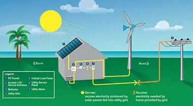 How solar works